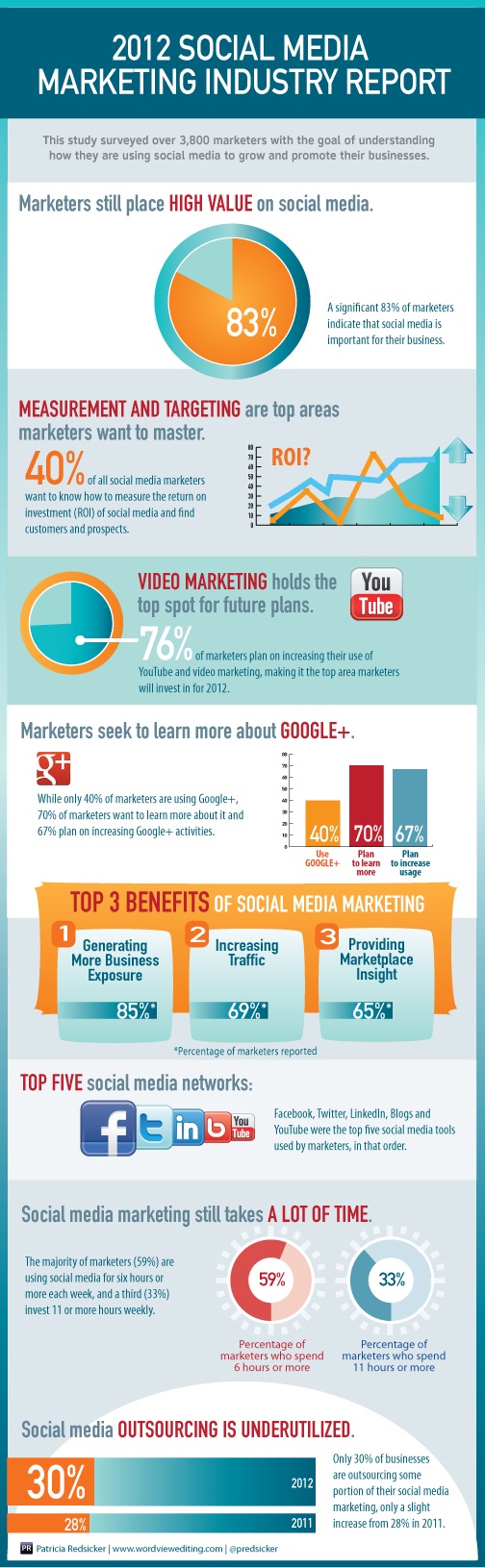 2012 Social Media Marketing Industry Report Infographic