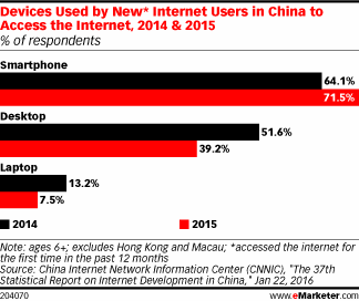 Chinese Internet Usage Mobile