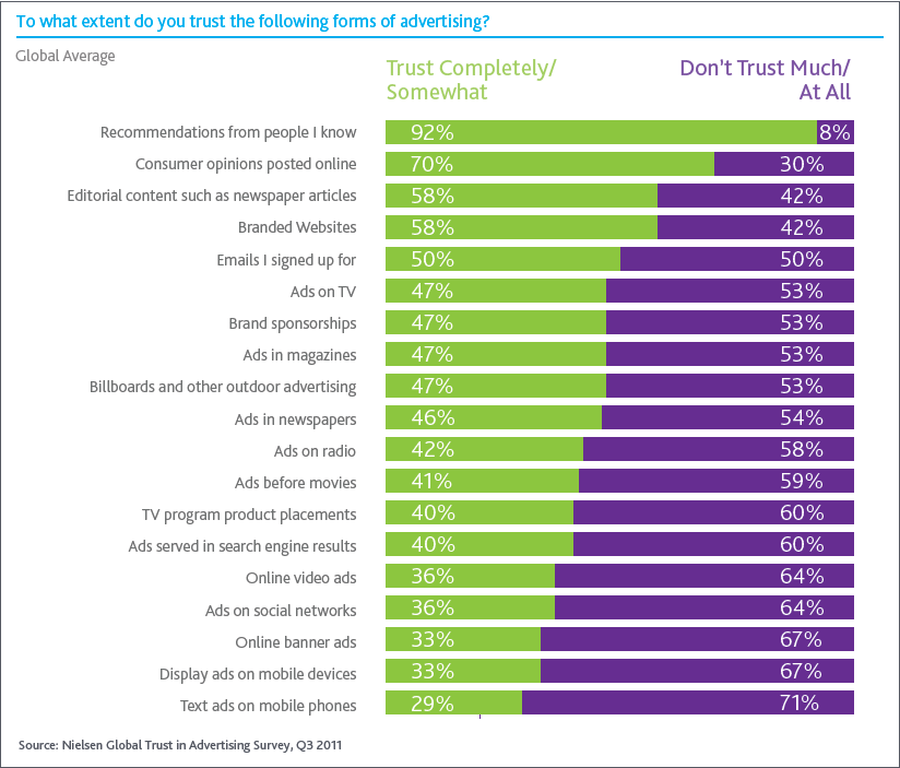 How Much Do Consumers Trust Advertising?