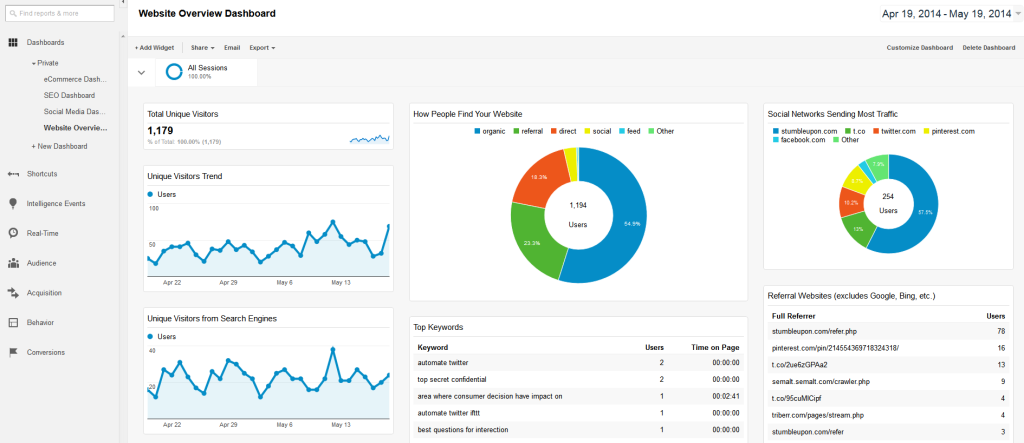 4 Awesome Google Analytics Dashboards You'll Love