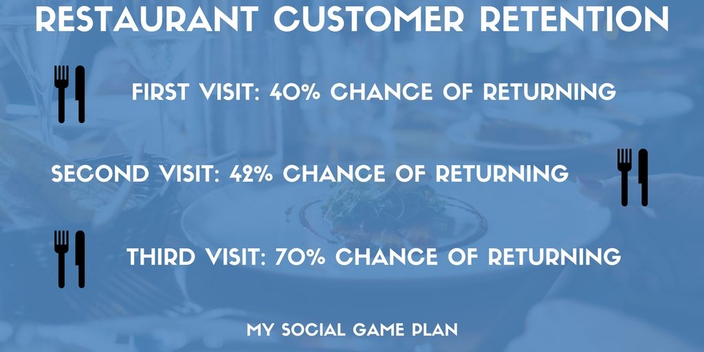 Restaurant Customer Retention Social Media